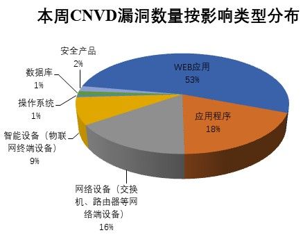 金瀚信安：CNVD漏洞周報2022年第21期8