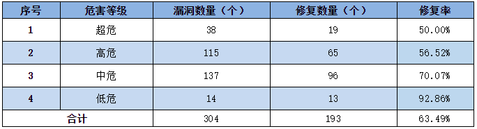 金瀚信安：CNNVD 2022年信息安全漏洞周報（第22期）4