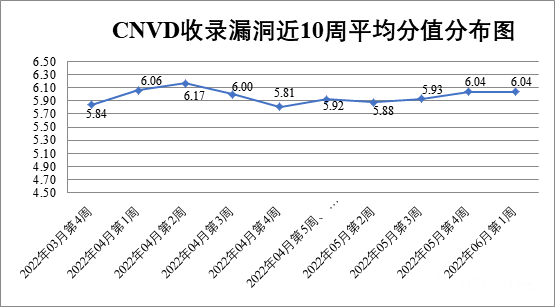 金瀚信安：CNVD漏洞周報2022年第22期1