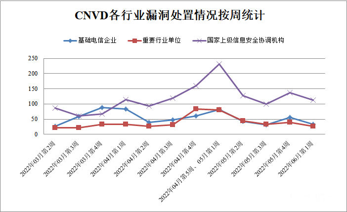 金瀚信安：CNVD漏洞周報2022年第22期3