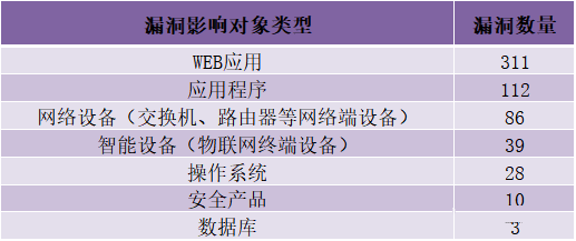 金瀚信安：CNVD漏洞周報2022年第22期7