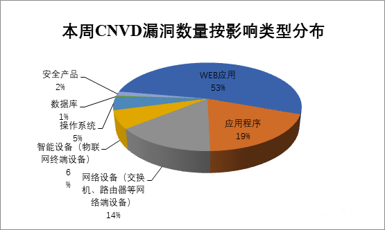 金瀚信安：CNVD漏洞周報2022年第22期8