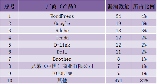 金瀚信安：CNVD漏洞周報2022年第22期9