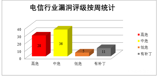 金瀚信安：CNVD漏洞周報2022年第22期10