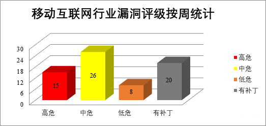 金瀚信安：CNVD漏洞周報2022年第22期11