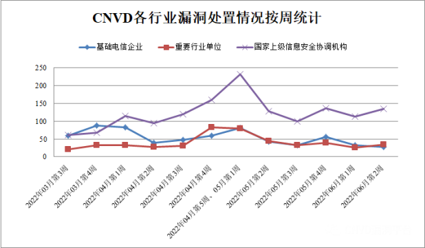 金瀚信安：2022年CNVD漏洞周報(bào)第23期3