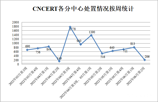 金瀚信安：2022年CNVD漏洞周報(bào)第23期4