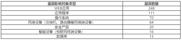 金瀚信安：2022年CNVD漏洞周報(bào)第23期表2