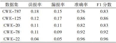 金瀚信安：基于圖神經(jīng)網(wǎng)絡(luò)的源碼漏洞檢測(cè)方法研究表5