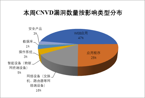 2022年CNVD漏洞周報(bào)第24期 圖2