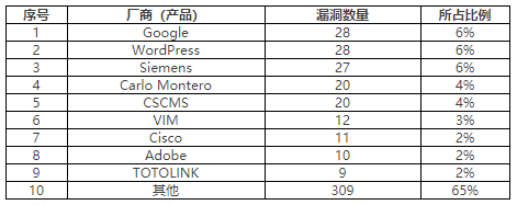 2022年CNVD漏洞周報(bào)第24期 表3