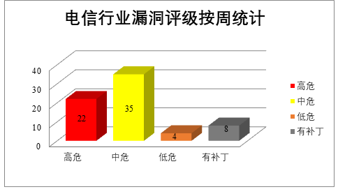 2022年CNVD漏洞周報(bào)第24期 圖3