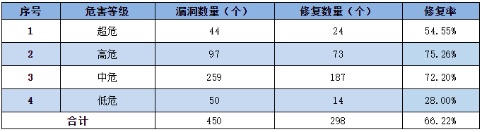 2022年CNNVD信息安全漏洞周報(bào)(第23期）表3