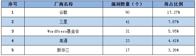 2022年CNNVD信息安全漏洞周報（第24期）表1