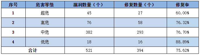 2022年CNNVD信息安全漏洞周報(bào)（第24期）表3