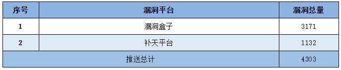 2022年CNNVD信息安全漏洞周報（第24期）表5