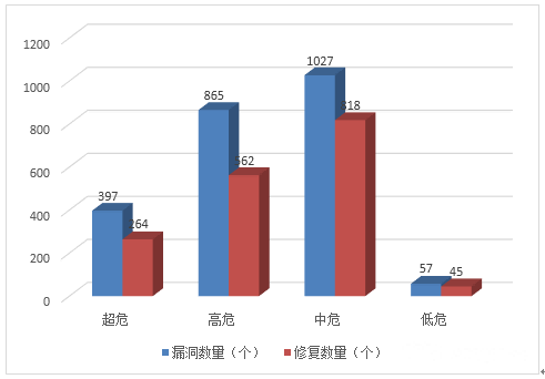 金瀚信安：信息安全漏洞月報(bào)（2022年6月）圖3