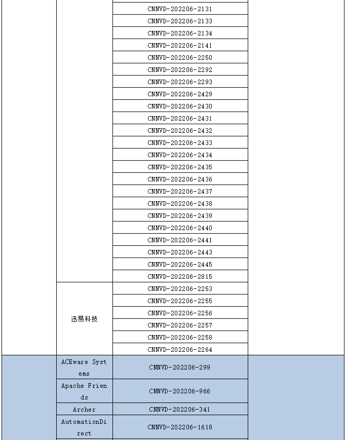 金瀚信安：信息安全漏洞月報(bào)（2022年6月）表6.5