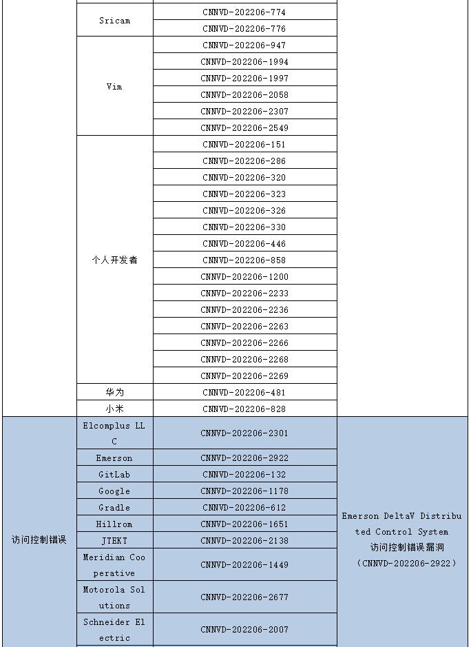 金瀚信安：信息安全漏洞月報(bào)（2022年6月）表6.10