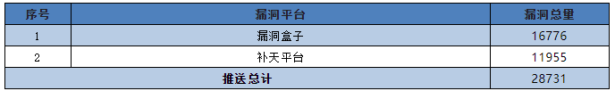 金瀚信安：信息安全漏洞月報(bào)（2022年6月）表7