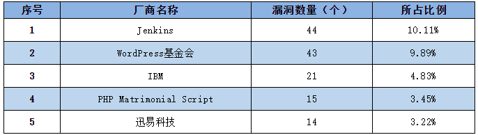 金瀚信安：信息安全漏洞周報（2022年第26期）表1