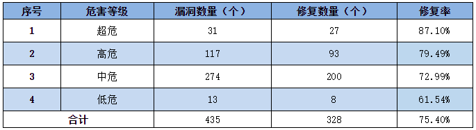 金瀚信安：信息安全漏洞周報（2022年第26期）表3