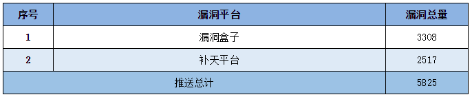 金瀚信安：信息安全漏洞周報（2022年第26期）表5