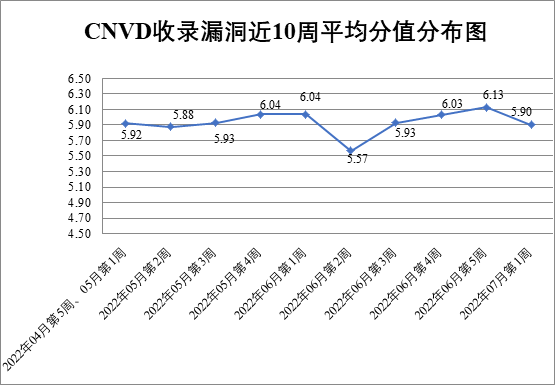 金瀚信安：2022年CNVD漏洞周報第27期 圖1