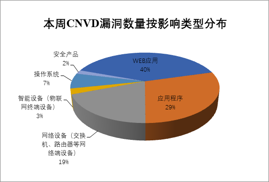 金瀚信安：2022年CNVD漏洞周報第27期 圖2