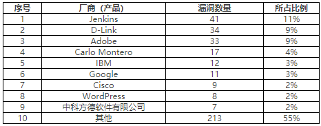 金瀚信安：2022年CNVD漏洞周報第27期 表3