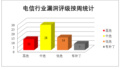 金瀚信安：2022年CNVD漏洞周報第27期 圖3