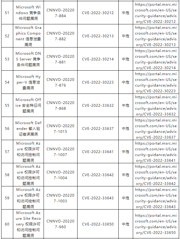 金瀚信安：CNNVD關于微軟多個安全漏洞的通報5