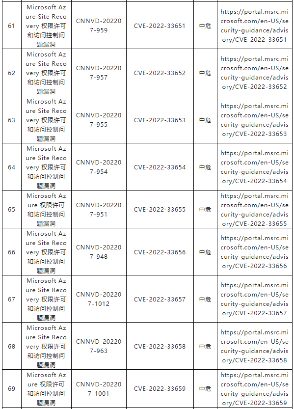 金瀚信安：CNNVD關于微軟多個安全漏洞的通報6