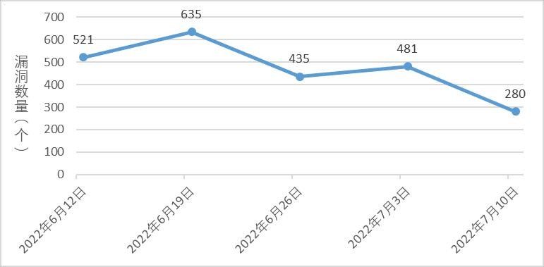 金瀚信安：信息安全漏洞周報（2022年第28期）圖1