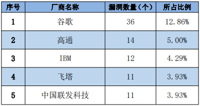 金瀚信安：信息安全漏洞周報（2022年第28期）表1