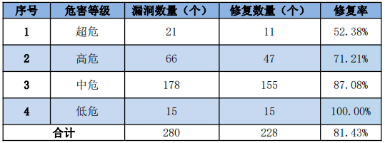 金瀚信安：信息安全漏洞周報（2022年第28期）表3