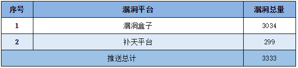 金瀚信安：信息安全漏洞周報（2022年第28期）表5