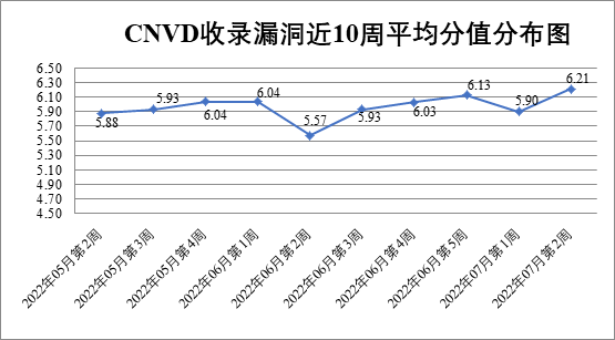 2022年CNVD漏洞周報(bào)第28期 圖1