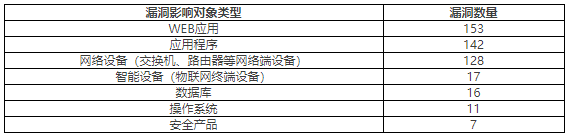 2022年CNVD漏洞周報(bào)第28期 表2