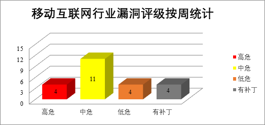 2022年CNVD漏洞周報(bào)第28期 圖4