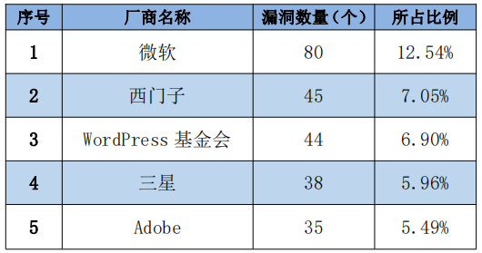 金瀚信安：信息安全漏洞周報(bào)（2022年第29期）表1