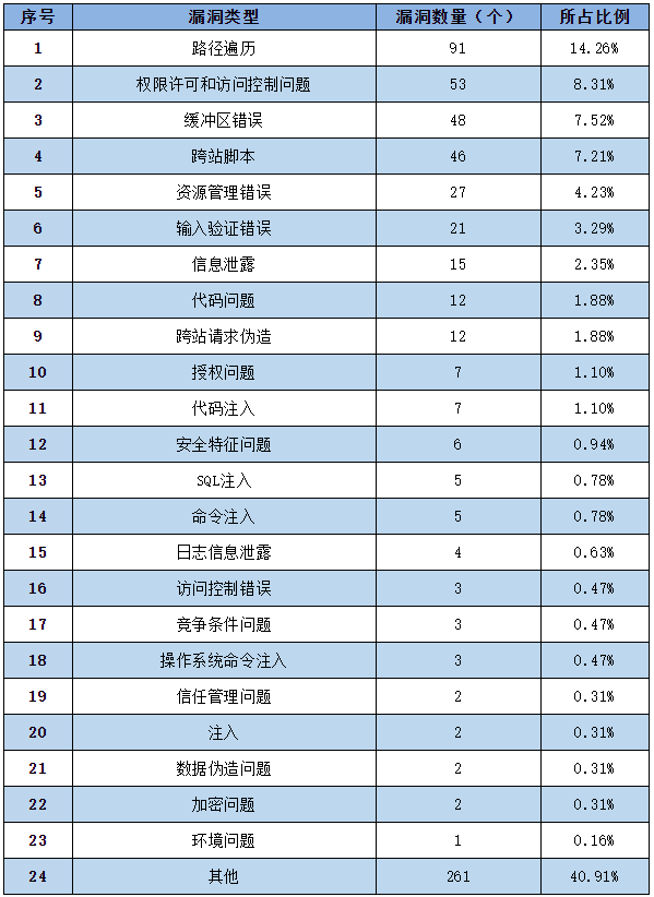 金瀚信安：信息安全漏洞周報(bào)（2022年第29期）表2