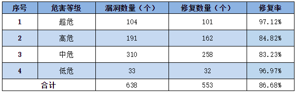 金瀚信安：信息安全漏洞周報(bào)（2022年第29期）表3