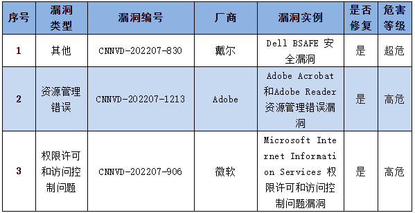 金瀚信安：信息安全漏洞周報(bào)（2022年第29期）表4