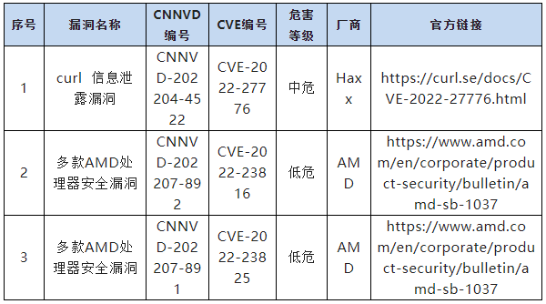 金瀚信安：信息安全漏洞周報(bào)（2022年第29期）表10