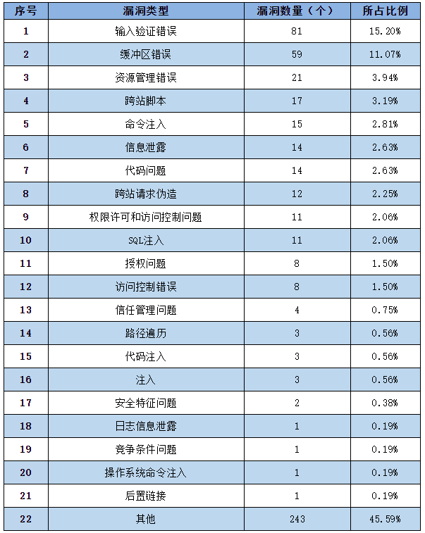 信息安全漏洞周報(bào)（2022年第30期）表2