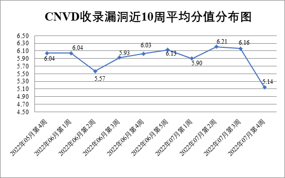 金瀚信安：CNVD漏洞周報2022年第30期 圖1