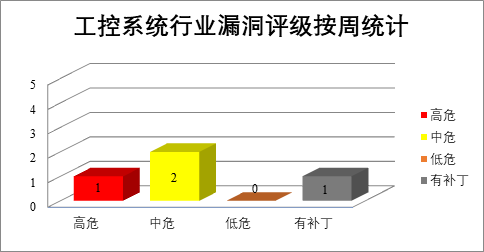 金瀚信安：CNVD漏洞周報2022年第30期 圖5