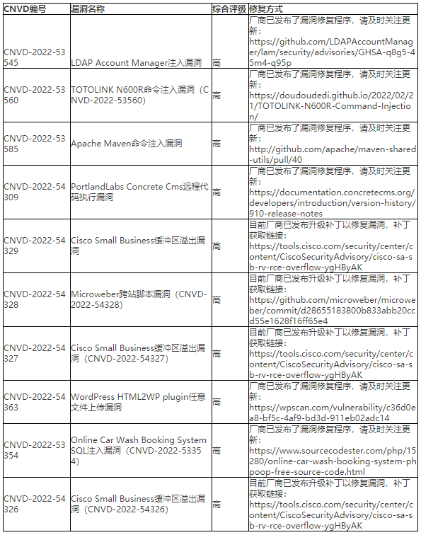 金瀚信安：CNVD漏洞周報2022年第30期 表4