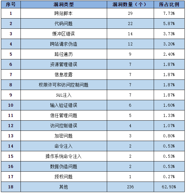 金瀚信安：信息安全漏洞周報(bào)（2022年第31期）表2